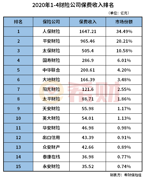 2020年1-4月财险公司保费收入排名 看看你中意的公司排第几