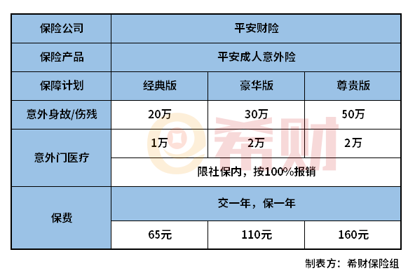 医院范围:二级及以上公立医院普通部 2,保障内容介绍 平安成人意外险