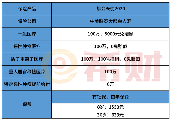 都会天使2020医疗险好不好?