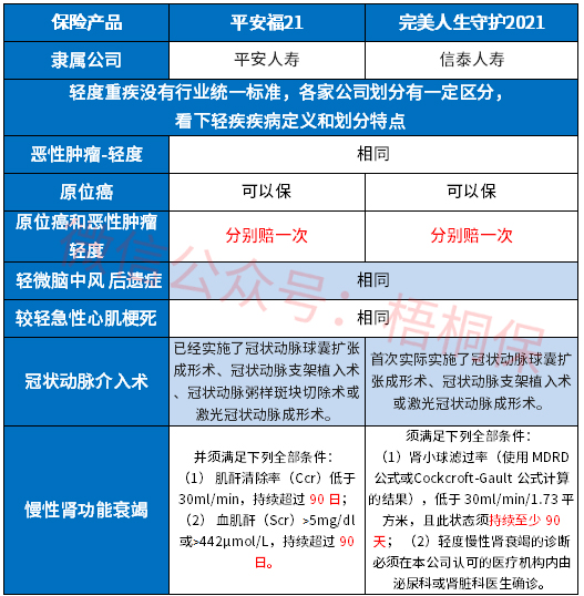 对比:平安福2021和信泰完美人生守护2021