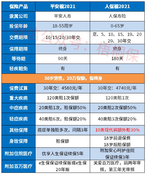 对比:人保福2021和平安福2021
