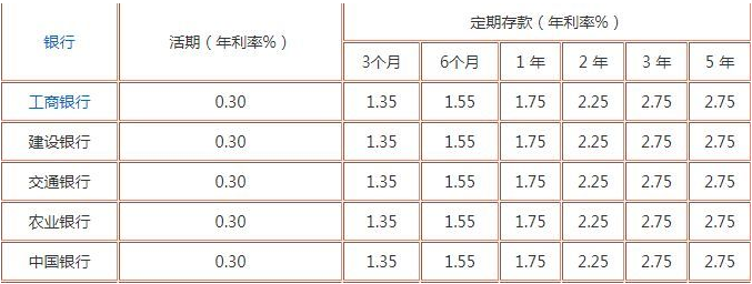 2021国有五大银行存款利率一览表 国有银行存款利率