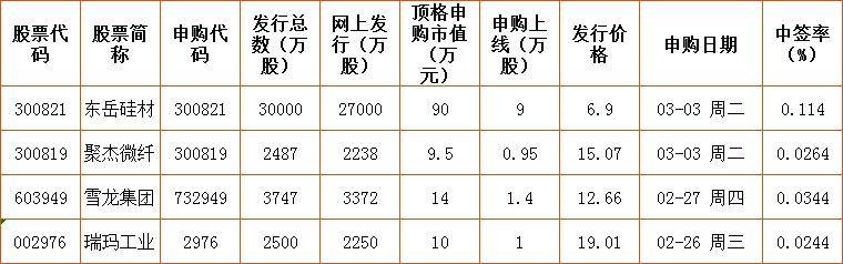 今天是否有新股申购?近期上市新股一览表