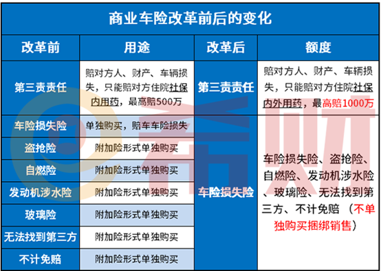 2020车险改革前买的车险改革后能享受吗主要分险种