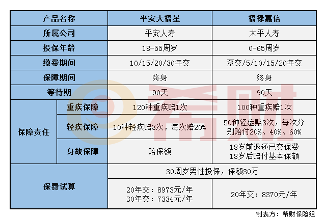 平安大福星和福禄嘉倍哪个好 平安大福星和福禄嘉倍哪个好