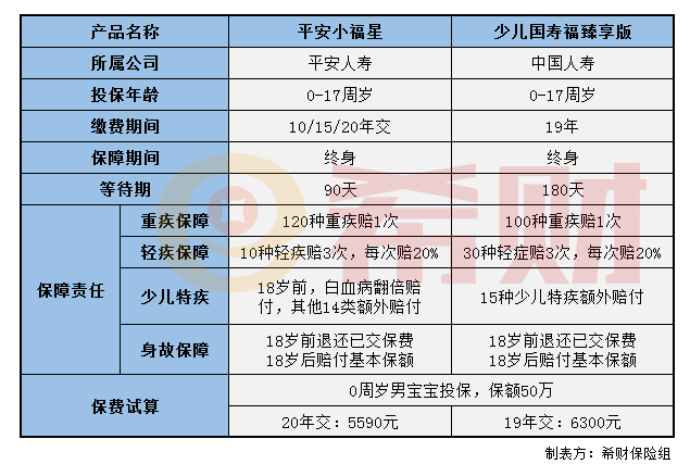 小福星和少儿国寿福臻享版哪个好