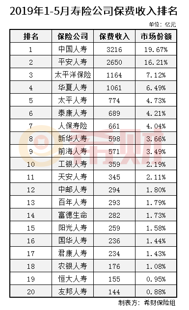 2019年1-5月寿险公司原保费收入排名 2019年1-5月寿险公司原保费收入排名