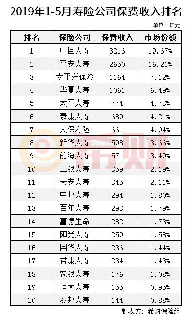 2019国内保费排行_中国车险十大排名 2019年中国排名前十名的保险公司