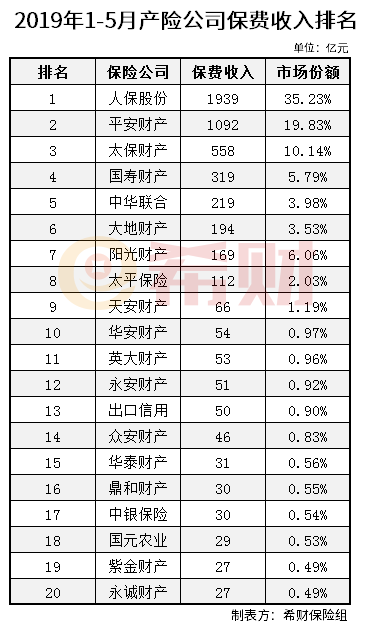 2019年财产险1-5月原保费收入排名 