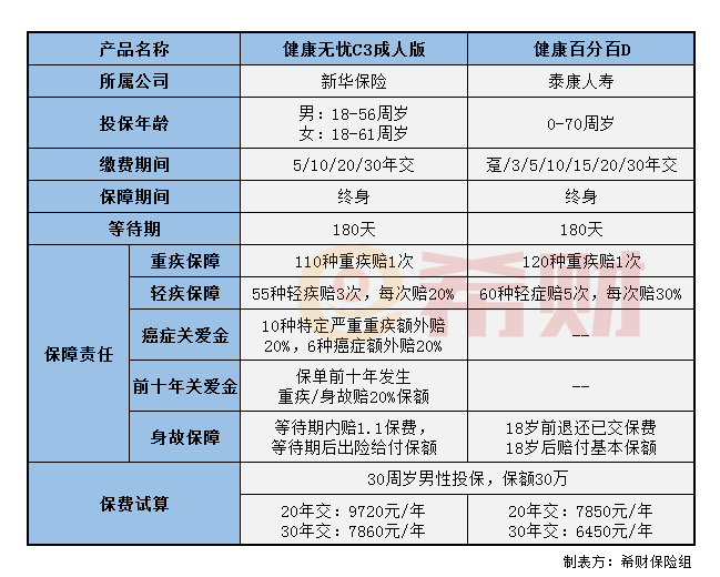 健康无忧C3成人版和健康百分百对比 健康无忧C3成人版和健康百分百对比