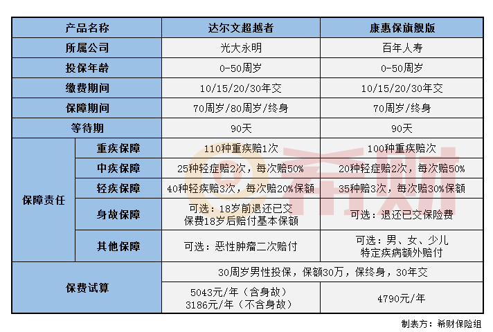 达尔文超越者和康惠保旗舰版