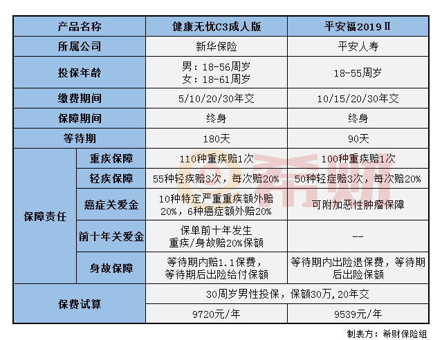 新华健康无忧C3和平安福2019Ⅱ哪个好? 新华健康无忧C3和平安福2019Ⅱ哪个好?