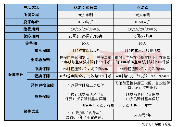达尔文超越者和嘉多保哪款好？