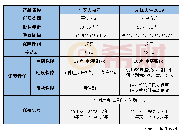 平安大福星和无忧人生2019哪个好