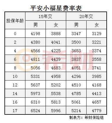 平安小福星费率表