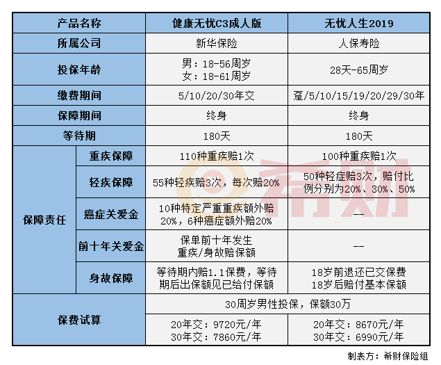 健康无忧C3成人版和无忧人生2019哪个好？