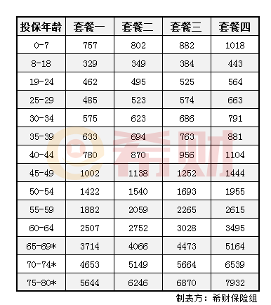复星联合乐健一生2019费率表 复星联合乐健一生2019费率表