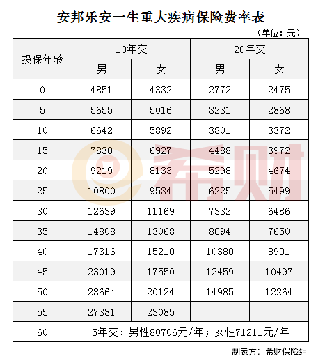 安邦乐安一生多少钱? 安邦乐安一生多少钱?