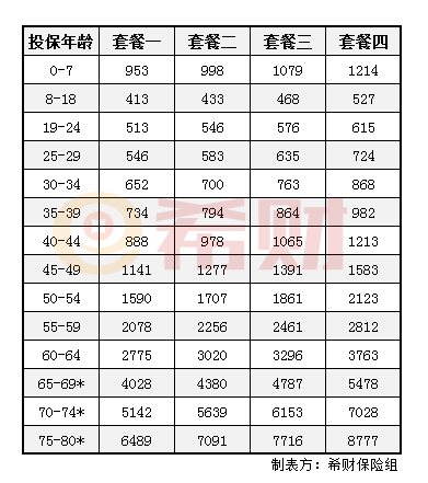 复星联合乐健一生2019费率表 复星联合乐健一生2019费率表