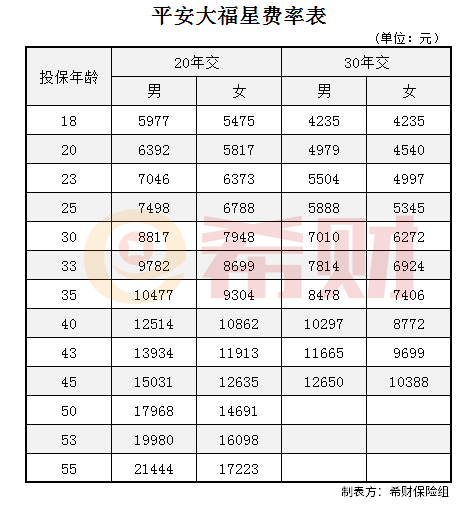 平安大福星保险多少钱？