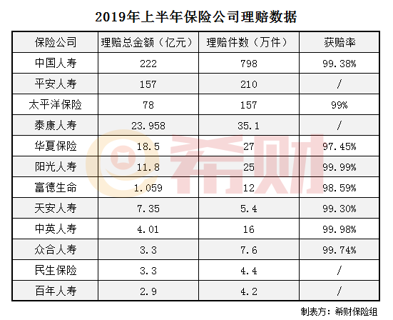 2019年上半年保险公司理赔数据 2019年上半年保险公司理赔数据