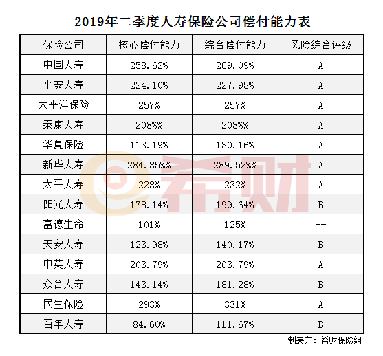 2019年二季度人寿保险公司偿付能力情况 2019年二季度人寿保险公司偿付能力情况
