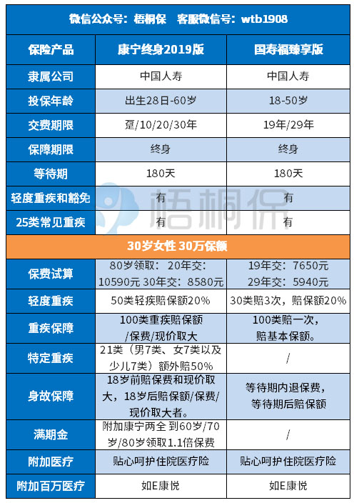 国寿福臻享版和康宁终身2019哪个性价比高？