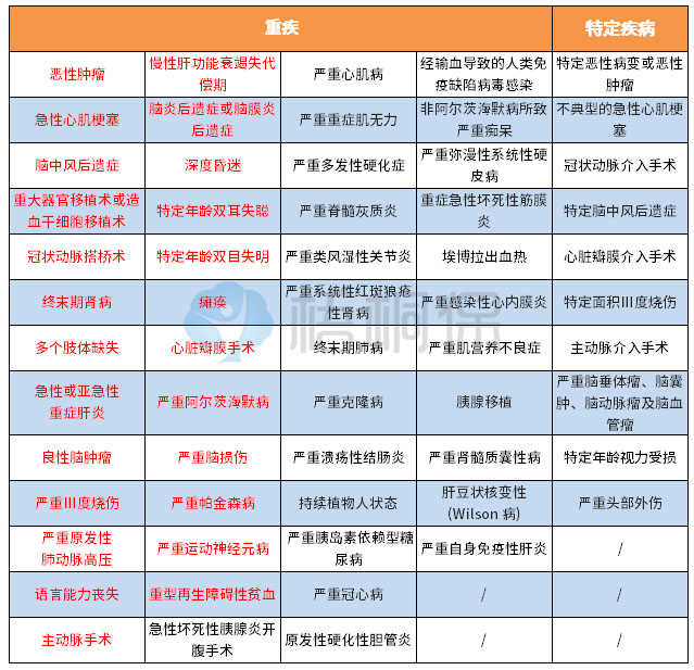 国寿瑞鑫两全典藏版中重疾险保的哪些疾病 国寿瑞鑫两全典藏版中重疾险保的哪些疾病