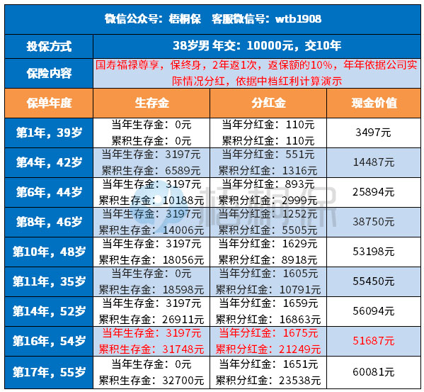 中国人寿福禄尊享交费10年满后能拿回本息吗? 中国人寿福禄尊享交费10年满后能拿回本息吗?