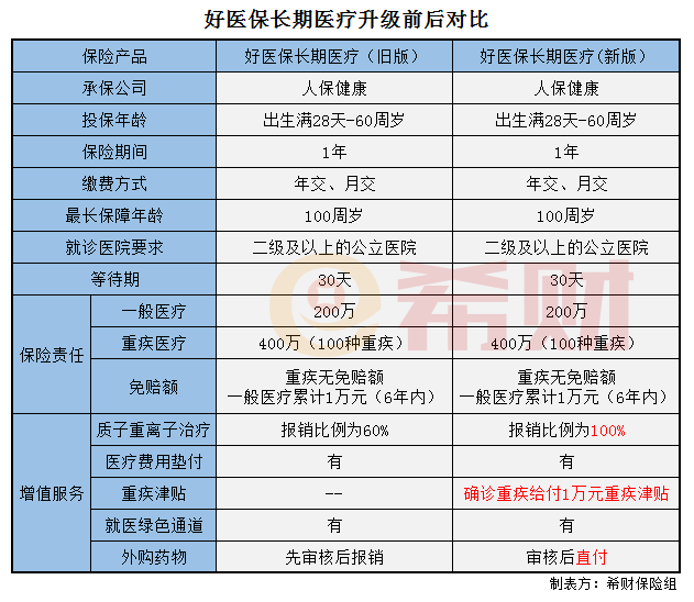 好医保长期医疗新版与旧版对比