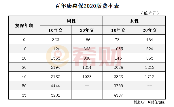 百年康惠保2020版多少钱一年