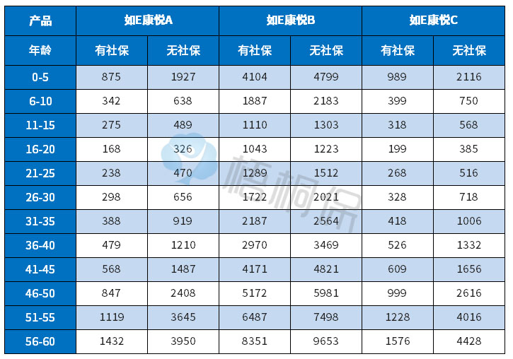 国寿如E康悦A/B/C哪一款好? 国寿如E康悦A/B/C哪一款好?