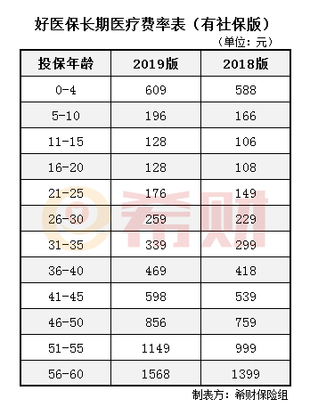 好医保长期医疗2019多少钱一年 好医保长期医疗2019多少钱一年