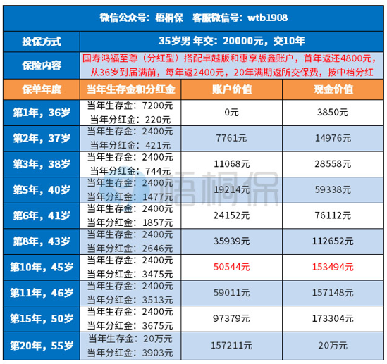 鸿福至尊交2年后退保能拿回多少钱