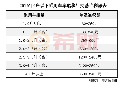 车船税2019年收费标准