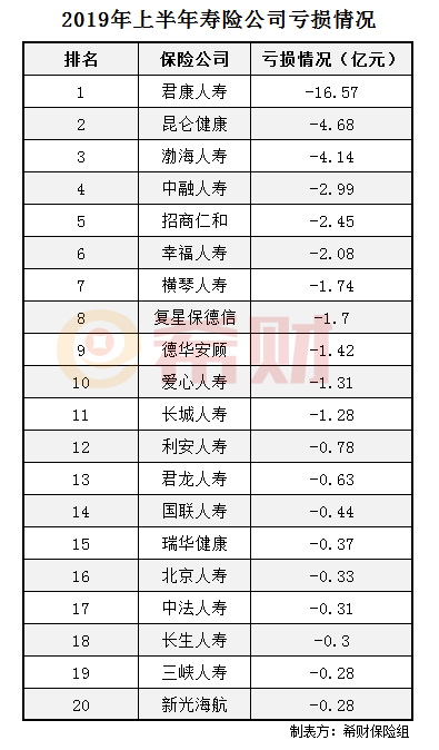 2019年亏损排行榜_2019十大亏损新经济公司排名