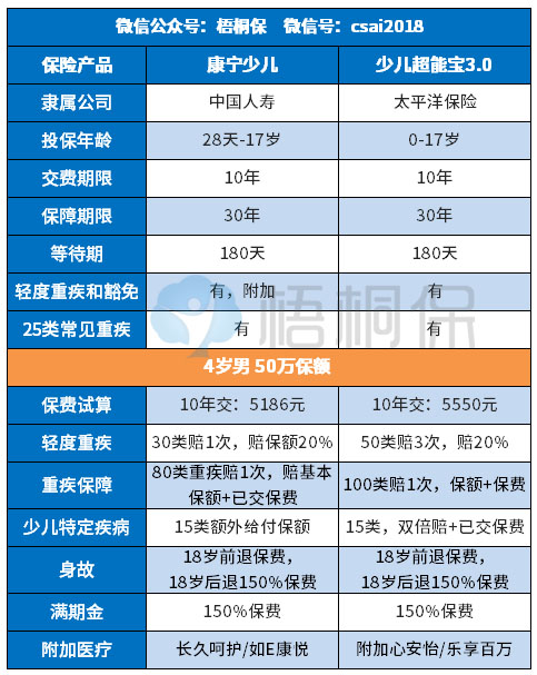 康宁少儿和少儿超能宝3.0哪个更适合4岁男孩? 康宁少儿和少儿超能宝3.0哪个更适合4岁男孩?