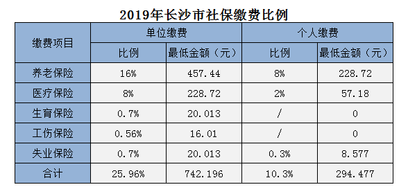 长沙社保最低缴费基数2019 长沙社保最低缴费基数2019