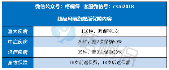 光大永明超级玛丽旗舰版保什么?在哪里可以买? 光大永明超级玛丽旗舰版保什么?在哪里可以买?