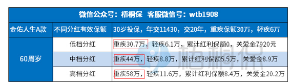 金佑人生2017交满10年后能领取分红吗