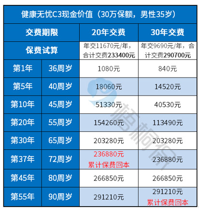 新华健康无忧C3最后返多少