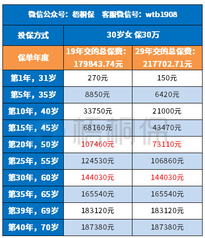 国寿福臻享版交费是交19年好还是29年好？