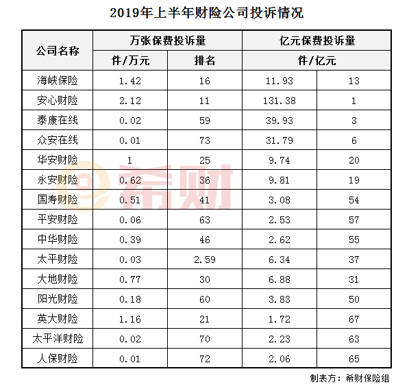 2019年上半年财险公司保险消费投诉排名