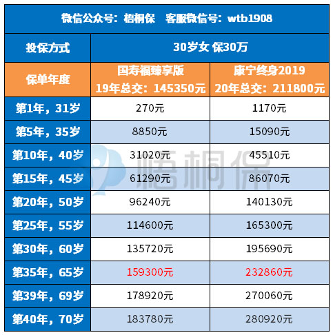 国寿福臻享版和康宁终身2019哪个性价比高？