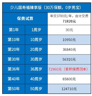 少儿国寿福臻享版长大后如何全款取出来