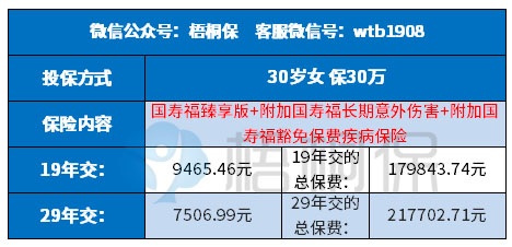 国寿福臻享版交费是交19年好还是29年好？