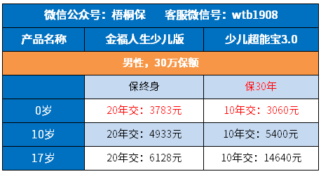 少儿超能宝3.0和少儿金福人生有什么区别