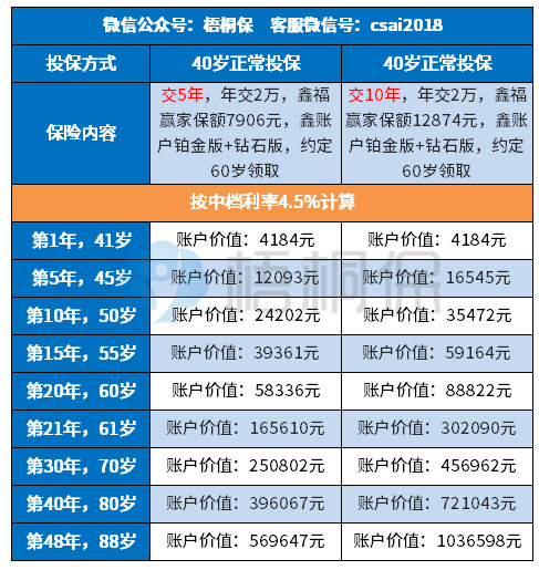 鑫福赢家60岁可以领多少钱
