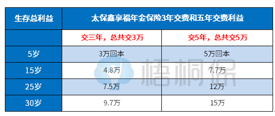 鑫享福年金险交三年能拿回多少钱,多久回本