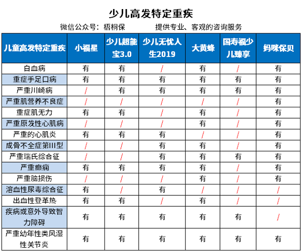7款儿童重疾险测评 7款儿童重疾险测评